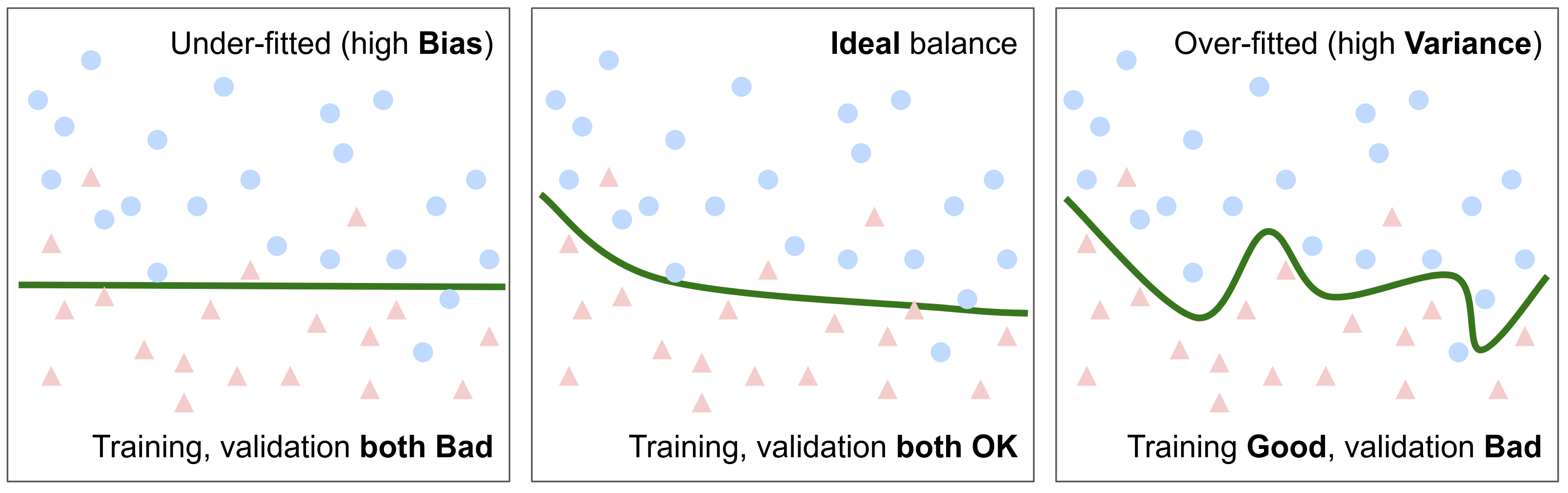 Bias-Variance tradeoff concept explained