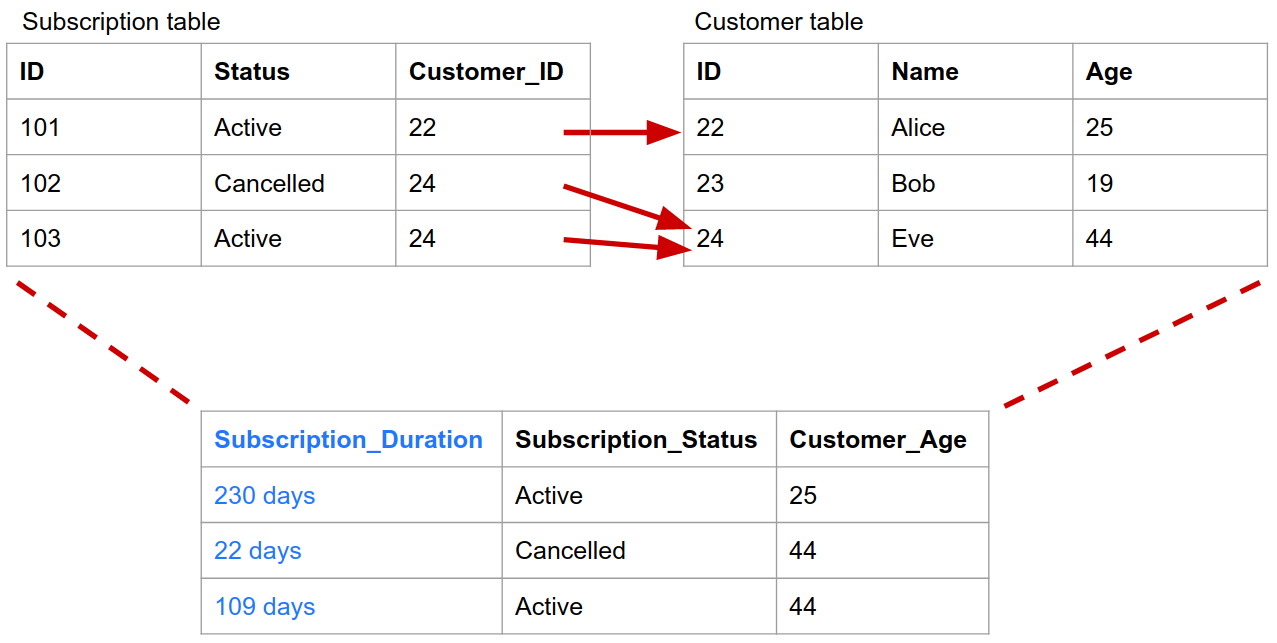 Joining Customer and Subscription tables into a single ML dataset, including a calculated Subscription duration feature