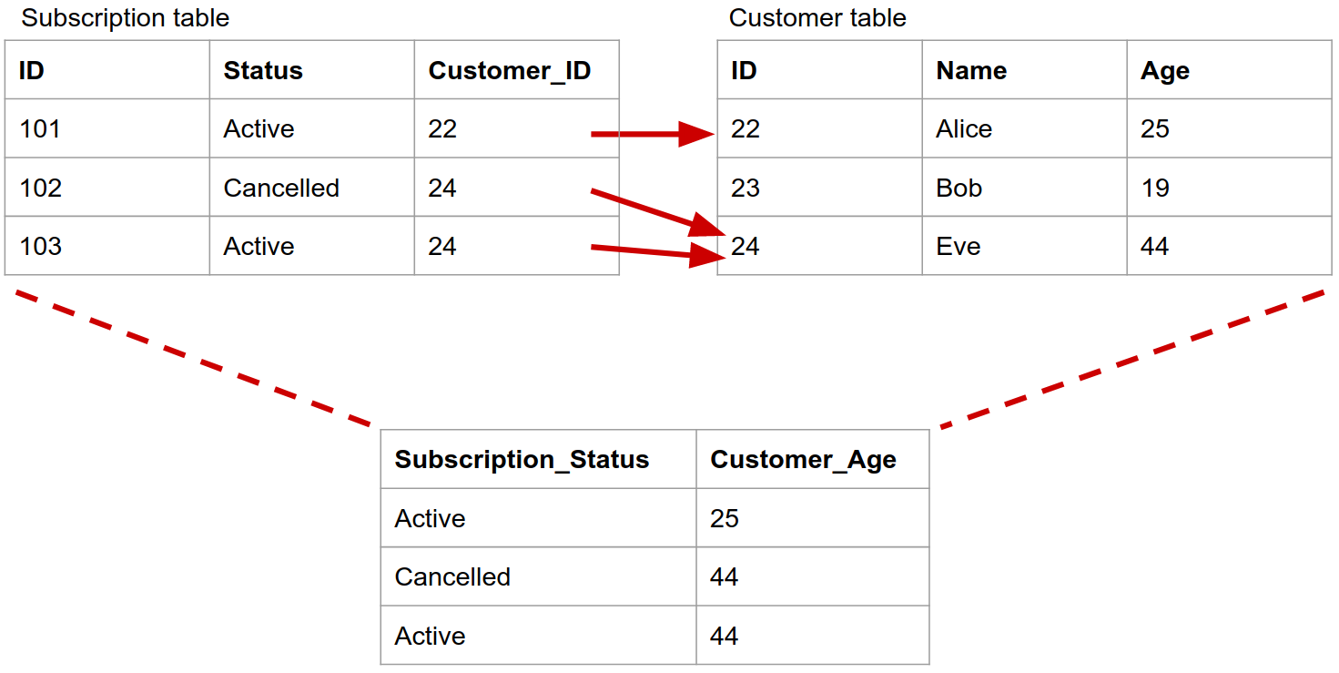 A tabular ML dataset combining Subscription status and Customer age, produced by joining two linked tables in a relational database