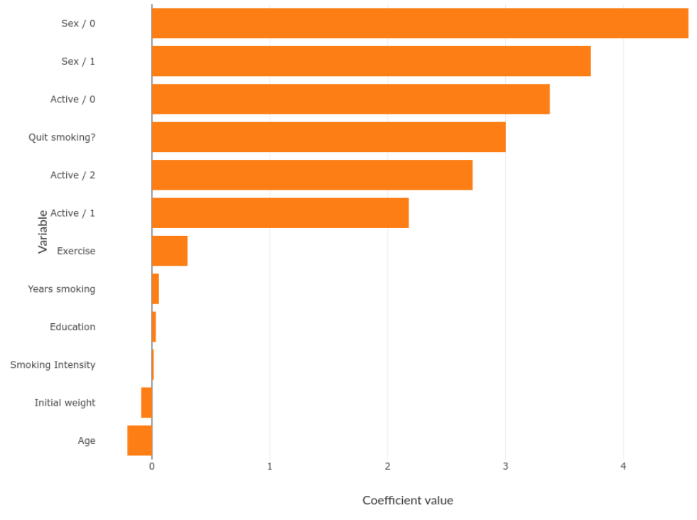 Feature importance from regression coefficients