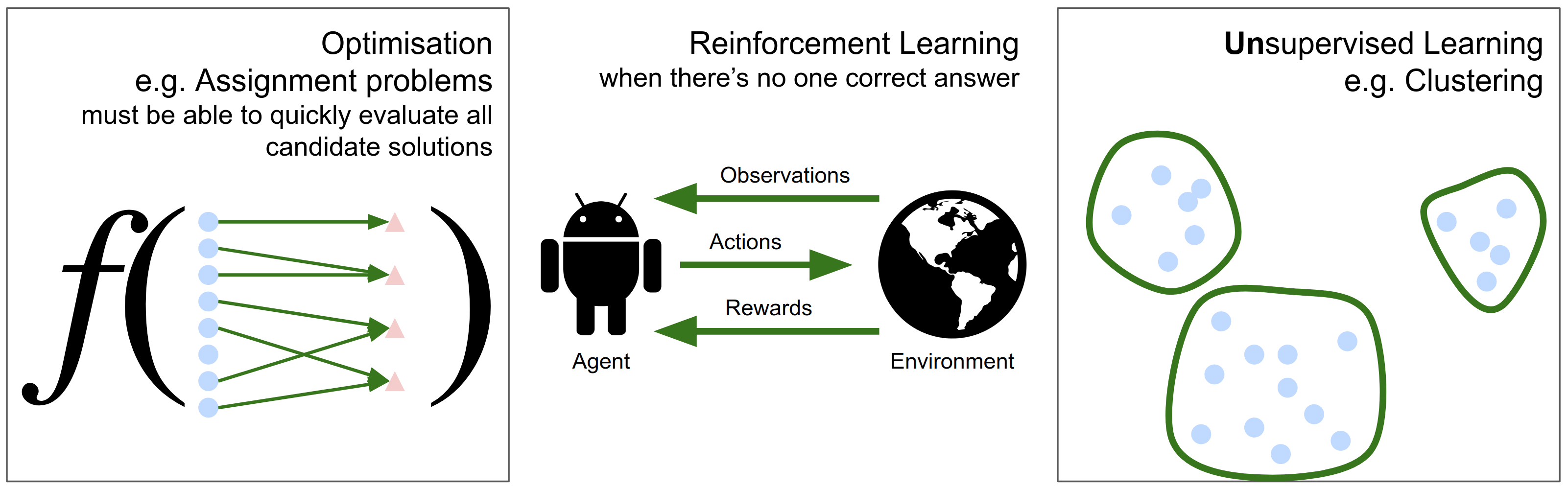 Diagram contrasting optimisation, reinforcement learning, and unsupervised learning