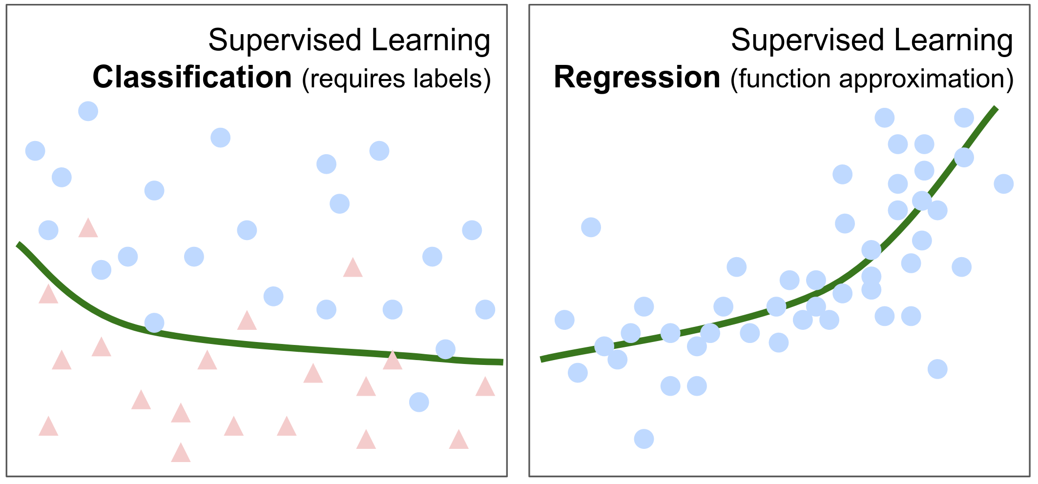 Classification vs regression: categorical labels vs real-number outputs
