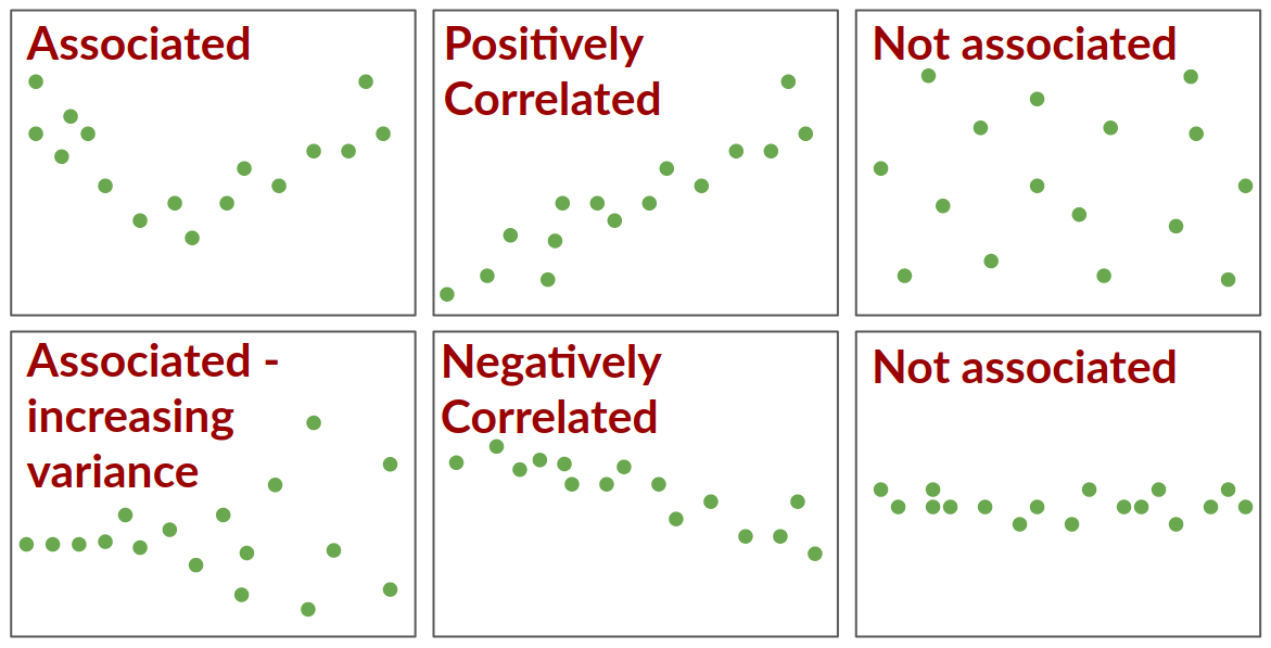 Types of association and correlation between two variables, including no association.